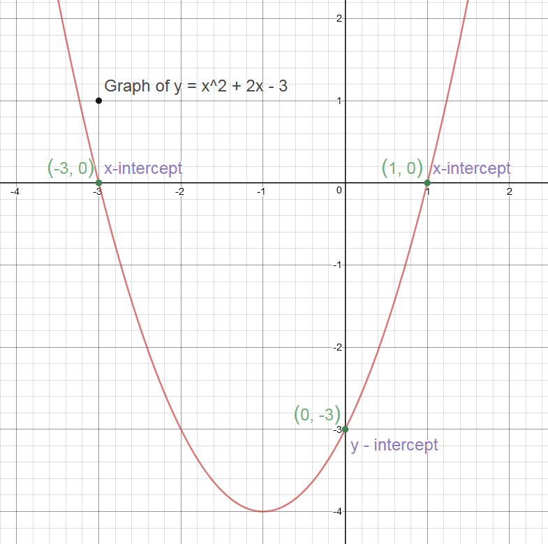 parabola-y-2-x-3-margaret-wiegel